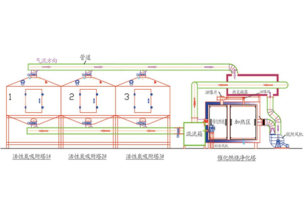 吸附脫附催化燃燒設備工藝圖