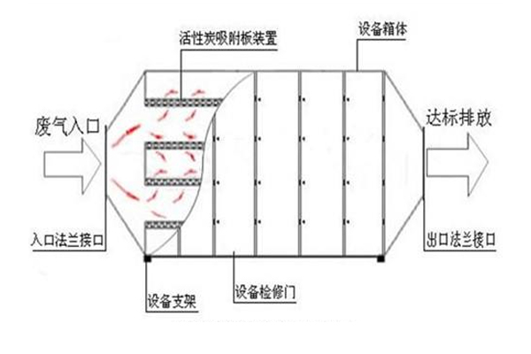 活性炭吸附設(shè)備工藝