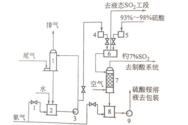 廢氣處理設(shè)備：氨-酸法脫硫工藝流程