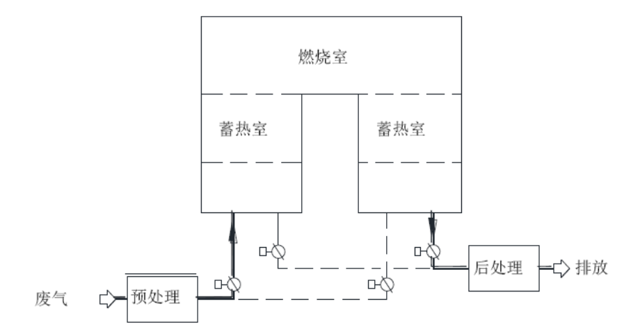 RTO蓄熱燃燒法工業(yè)有機(jī)廢氣治理工藝技術(shù)