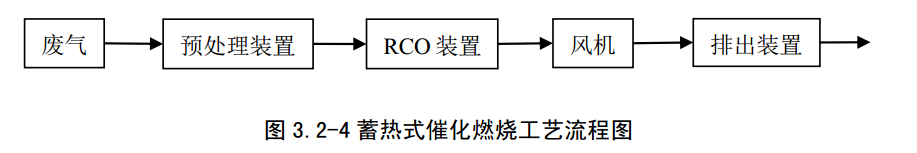 工業(yè)有機廢氣處理技術(shù)之蓄熱式催化燃燒(RCO)