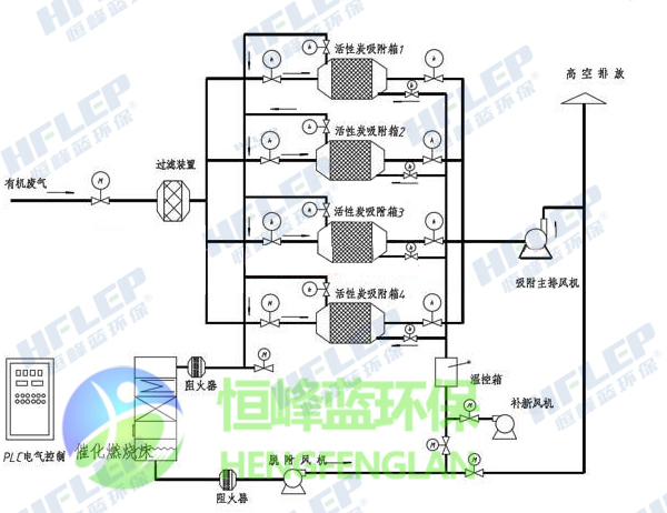 吸附催化燃燒設(shè)備工藝圖