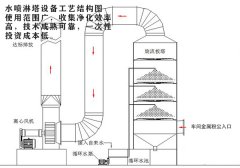 五金行業(yè)金屬粉塵水噴淋塔設(shè)備處理方法