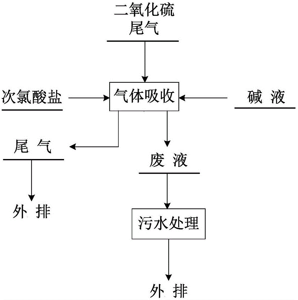 二氧化硫廢氣處理設(shè)備及工藝流程分析